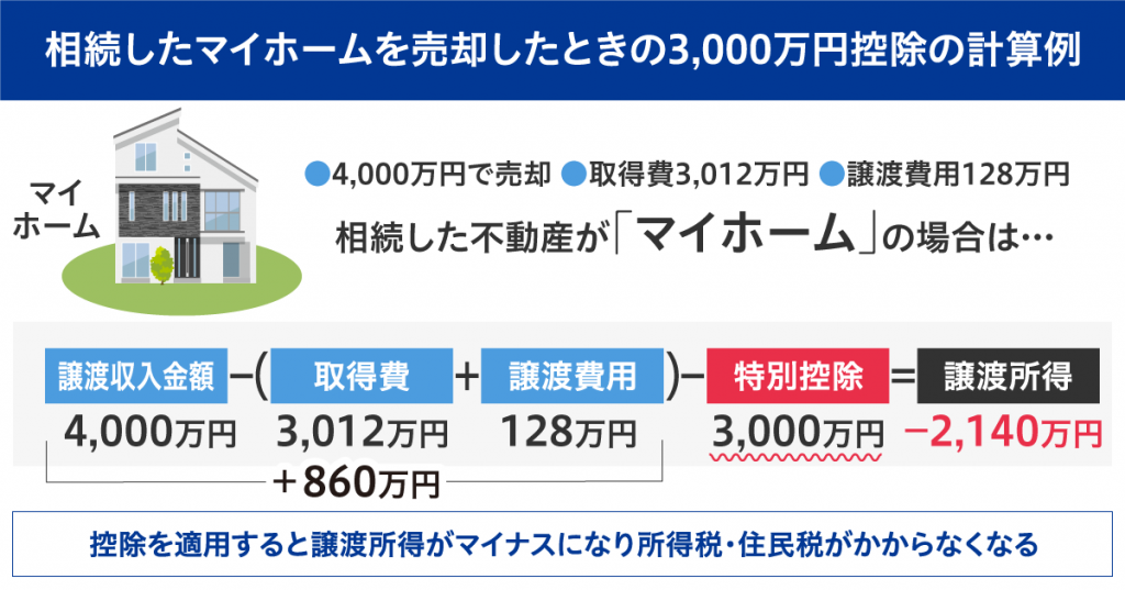 【図解でよくわかる】相続した不動産の売却にかかる税金と節税になる特例・控除を解説 ホームセレクト