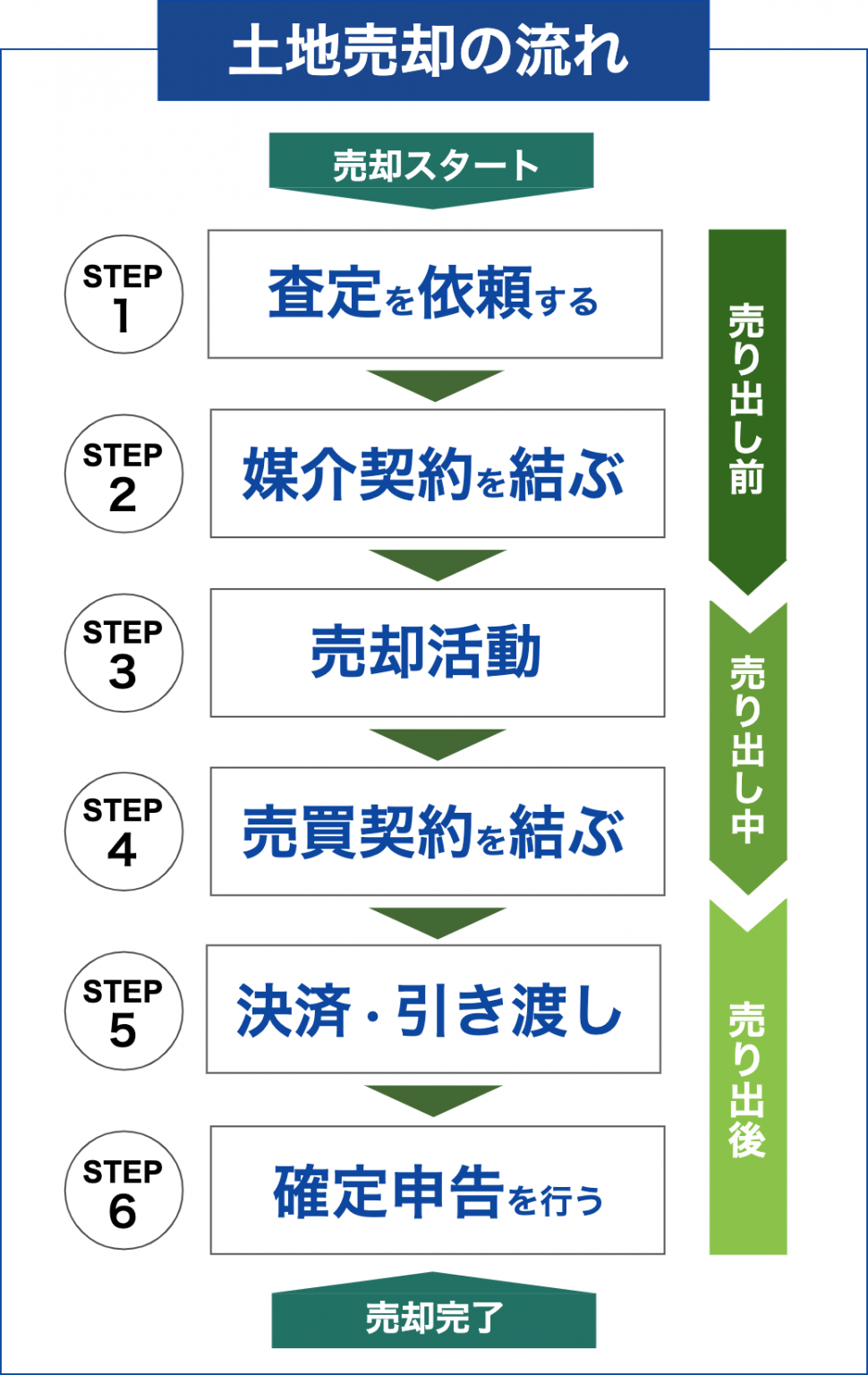 図解でわかる土地売却の流れ｜基本の6つのステップと相続・古家付き土地の場合の流れ ホームセレクト