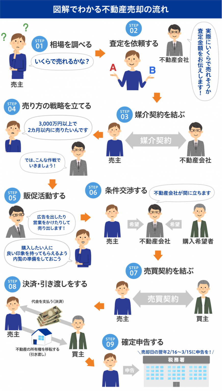 不動産売却の流れを図解！見るだけで何をすべきか理解できる保存版 ホームセレクト