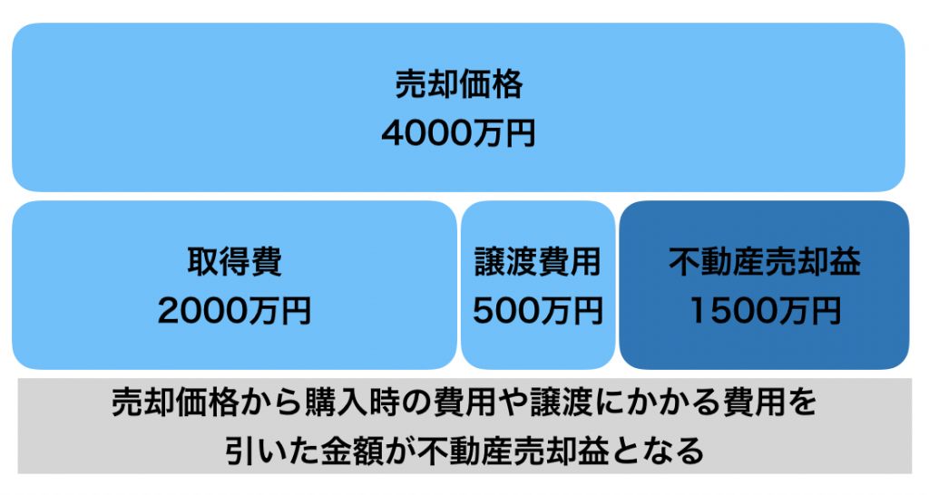 不動産売却益にかかる税金の計算方法や控除について分かりやすく解説 ホームセレクト