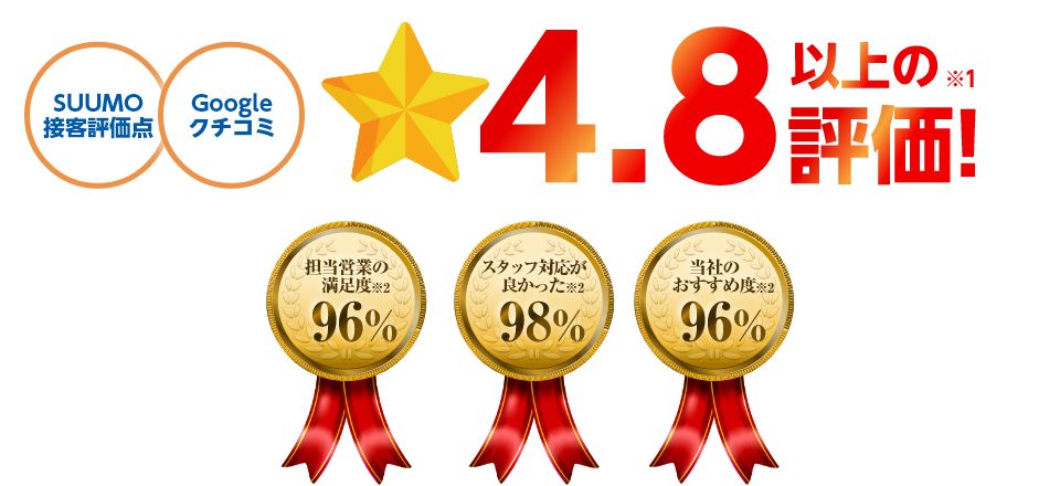 SUUMO接客評価点・Googleクチコミ☆4.8以上の評価！※1